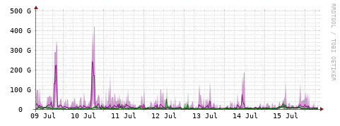 [Interfaces]: Bit rates