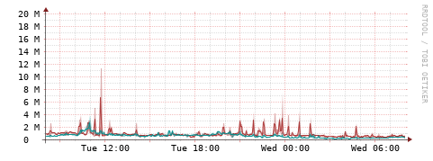 [Interfaces]: Packet rates