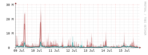 [Interfaces]: Packet rates