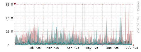 [Interfaces]: Packet rates