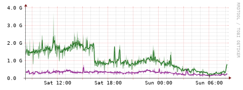 [Interfaces]: Bit rates