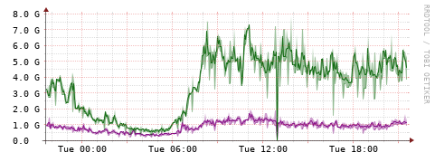 [Interfaces]: Bit rates