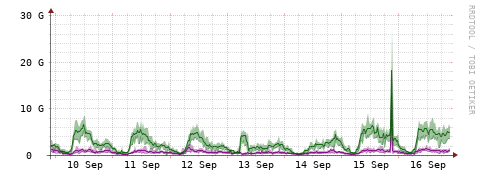 [Interfaces]: Bit rates
