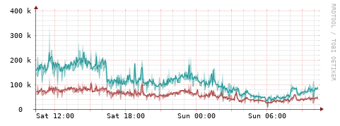 [Interfaces]: Packet rates