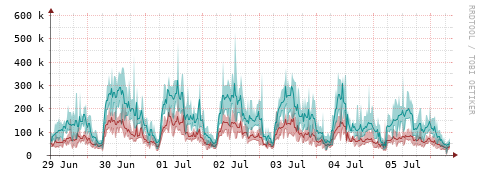 [Interfaces]: Packet rates