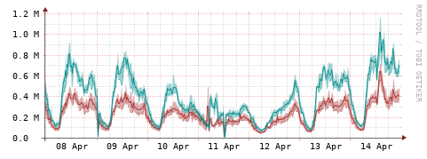 [Interfaces]: Packet rates