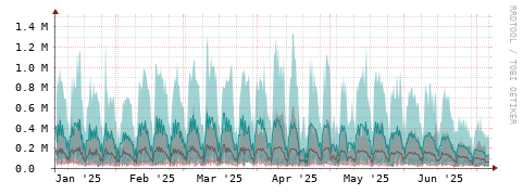 [Interfaces]: Packet rates