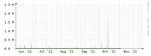 [Interfaces]: Bit rates