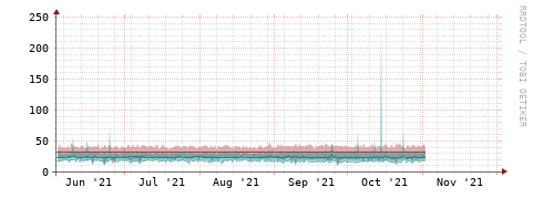 [Interfaces]: Packet rates