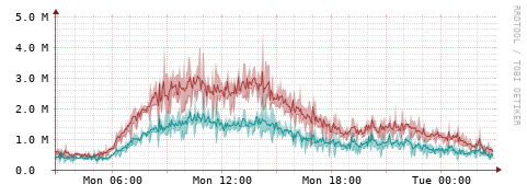 [Interfaces]: Packet rates