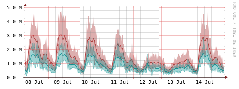 [Interfaces]: Packet rates