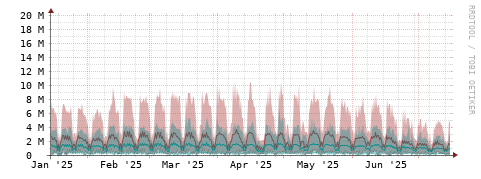 [Interfaces]: Packet rates