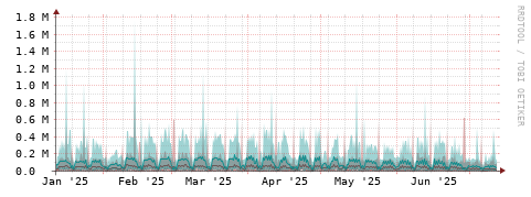 [Interfaces]: Packet rates