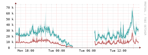 [Interfaces]: Packet rates