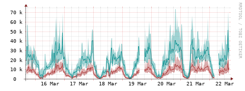 [Interfaces]: Packet rates