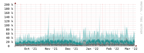 [Interfaces]: Packet rates