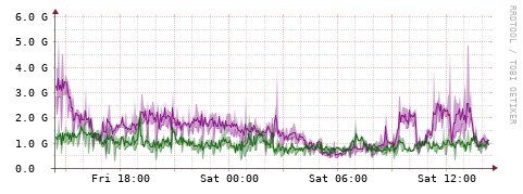 [Interfaces]: Bit rates