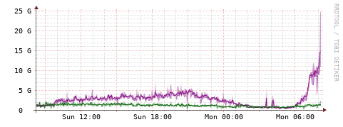 [Interfaces]: Bit rates