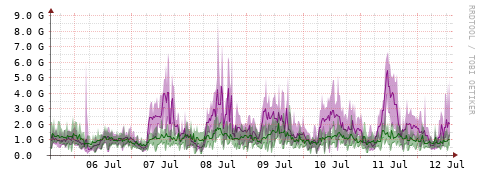 [Interfaces]: Bit rates