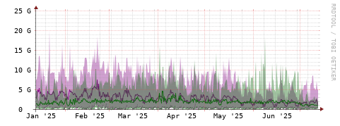 [Interfaces]: Bit rates