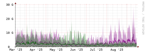 [Interfaces]: Bit rates