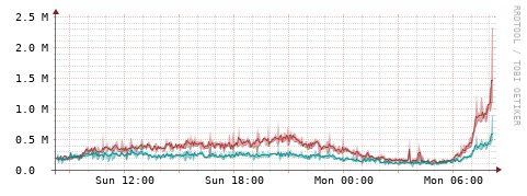 [Interfaces]: Packet rates