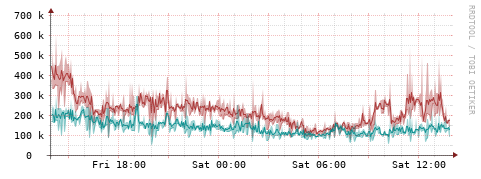 [Interfaces]: Packet rates