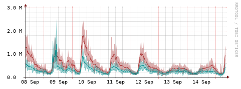 [Interfaces]: Packet rates