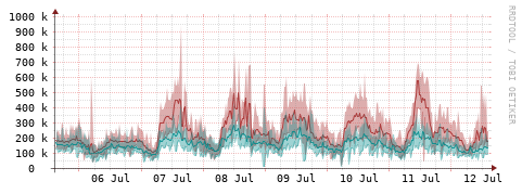 [Interfaces]: Packet rates