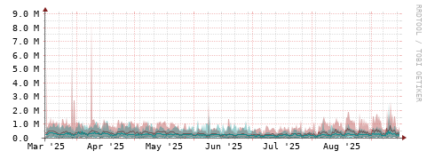 [Interfaces]: Packet rates