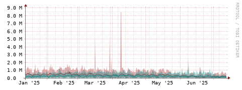 [Interfaces]: Packet rates