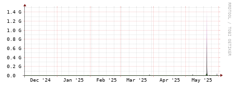[Interfaces]: Bit rates