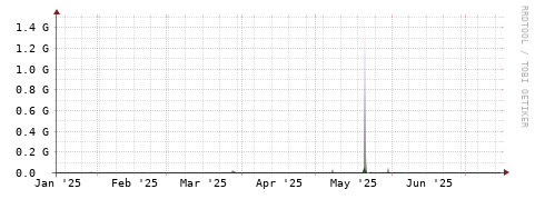 [Interfaces]: Bit rates