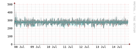 [Interfaces]: Packet rates