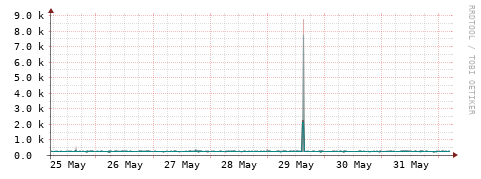 [Interfaces]: Packet rates