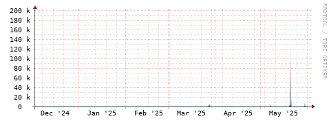 [Interfaces]: Packet rates