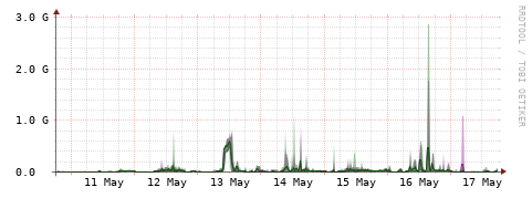[Interfaces]: Bit rates