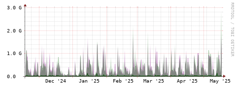 [Interfaces]: Bit rates