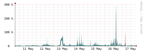 [Interfaces]: Packet rates