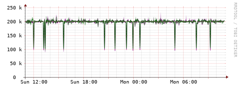 [Interfaces]: Bit rates