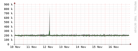 [Interfaces]: Bit rates