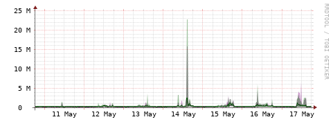 [Interfaces]: Bit rates