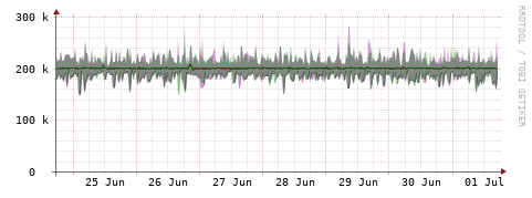 [Interfaces]: Bit rates
