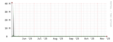 [Interfaces]: Bit rates