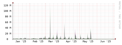 [Interfaces]: Bit rates