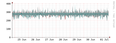[Interfaces]: Packet rates
