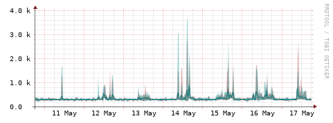 [Interfaces]: Packet rates