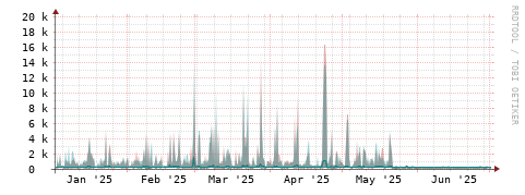 [Interfaces]: Packet rates