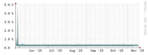 [Interfaces]: Packet rates