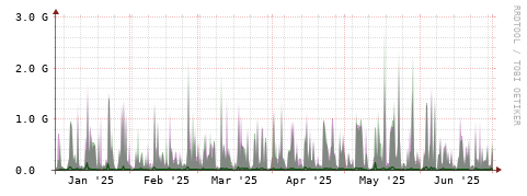 [Interfaces]: Bit rates